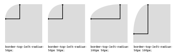 Параметры свойства border-radius